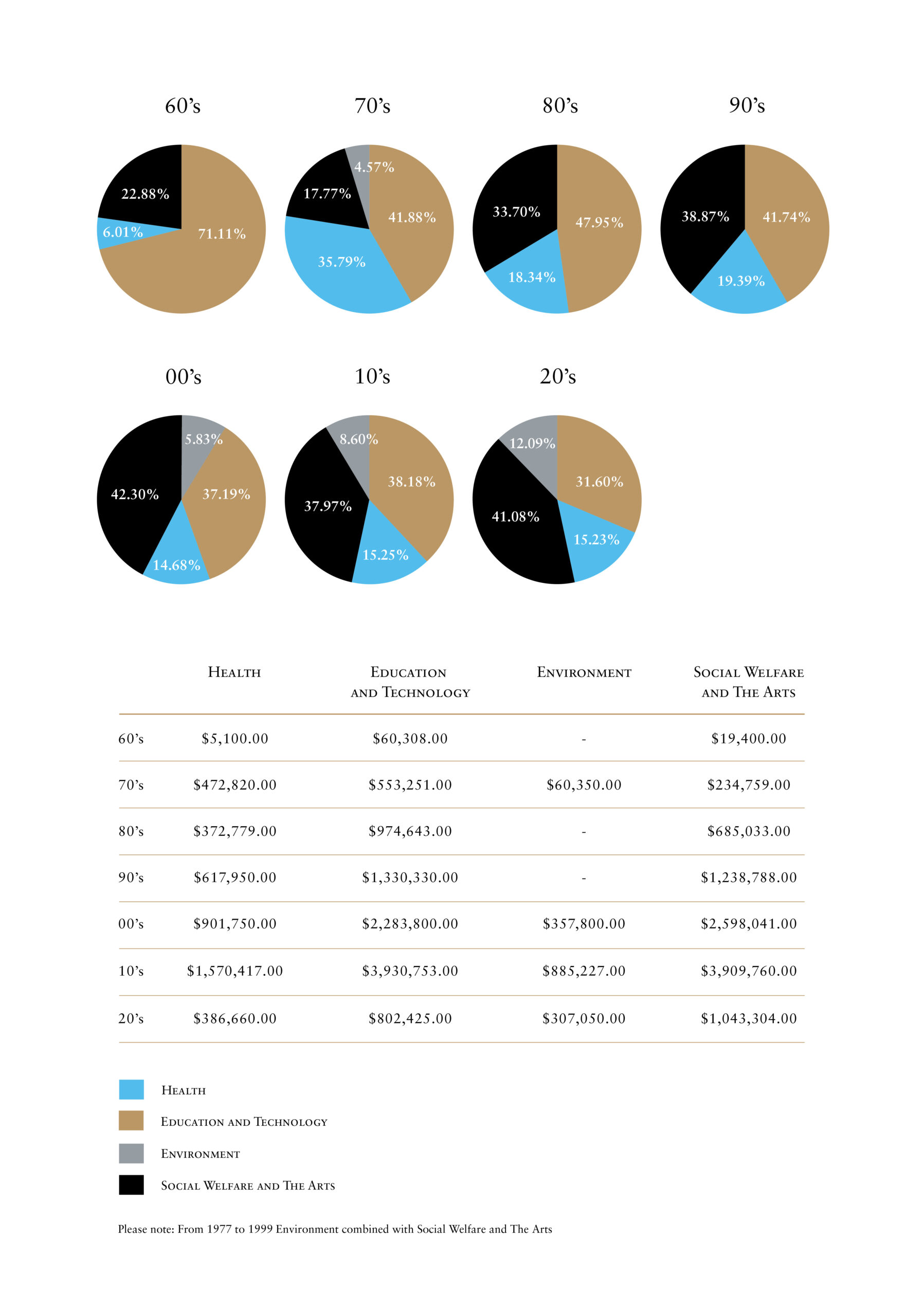 Grant Distribution Prod Kirby Foundation Applications
